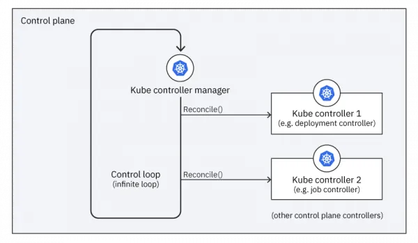 Diagram of a Kubernetes controller reconciliation loop